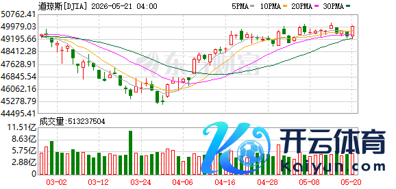 K图 DJIA_0